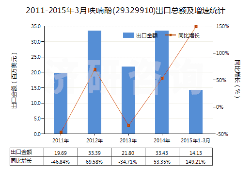 2011-2015年3月呋喃酚(29329910)出口總額及增速統(tǒng)計(jì)